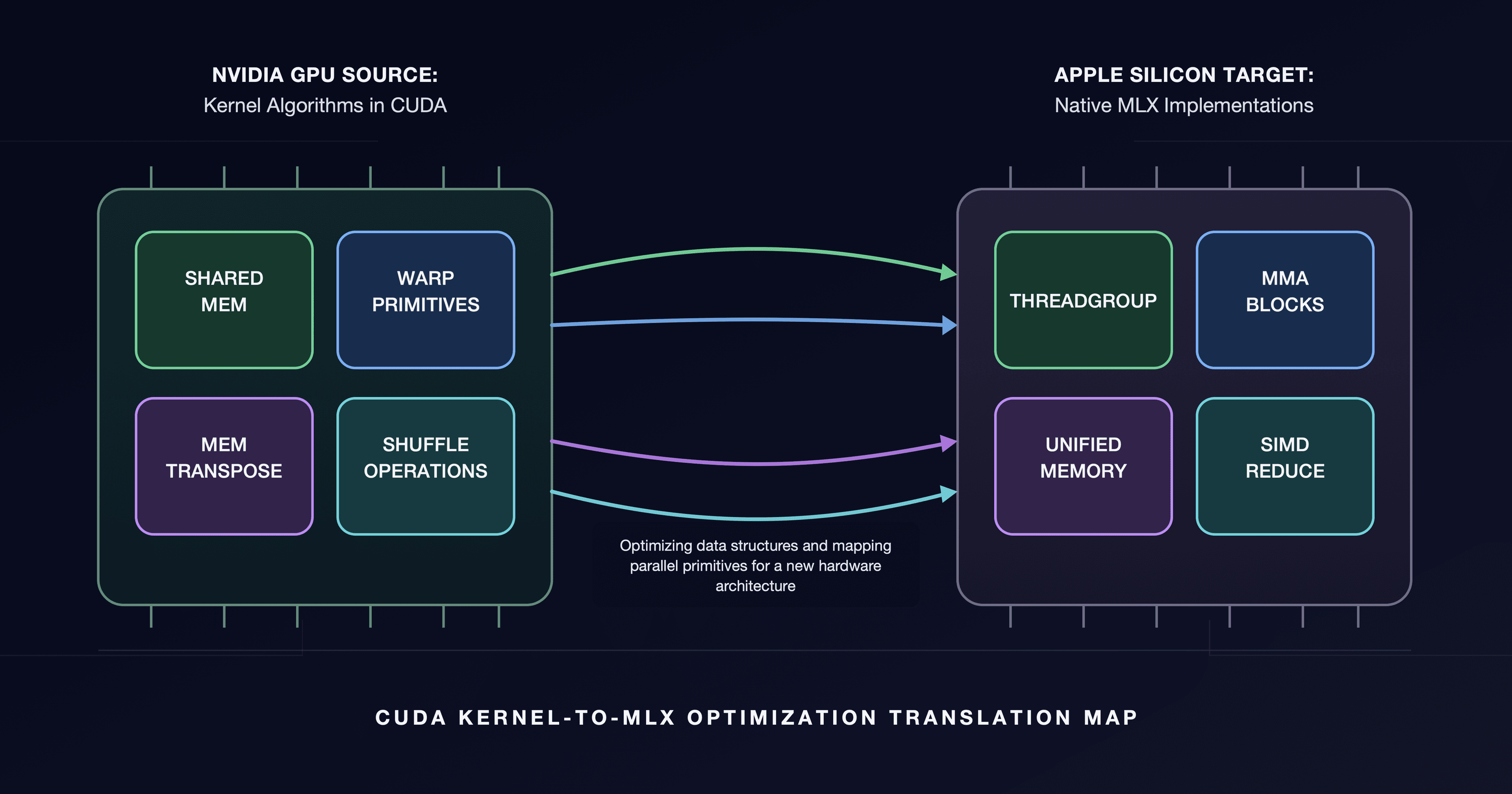 K-Search prenáša optimalizácie CUDA na Apple Silicon a zrýchľuje lokálnu AI